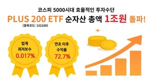 한화자산운용, PLUS200ETF 순자산 1조원 돌파