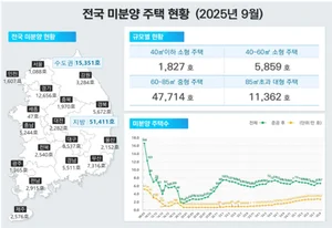 9월 미분양 주택 수도권 늘고 지방은 소폭 감소...악성미분양 비중 40% 육박