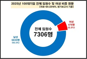100대 기업 여성임원, 작년 463명→올해 476명…삼성전자 80명 최다