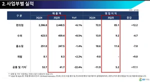 GS리테일, 3분기 영업익 1111억원 32%↑..예상치 대폭 상회