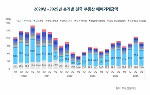 3분기 전국 부동산 거래량·거래금액 동반 하락…“대출 규제·기저효과 영향”