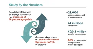 EU 디지털 규제의 민낯…게임 앱수수료 낮춰도 소비자 가격 꿈쩍안해
