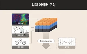 해줌, AI 기반 ‘실시간 기상 예측 모델’ 개발…재생에너지 입찰제도 대응 강화