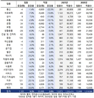 직원보다 임원 증가율이 3배나 높은 대기업…금융권 직원은 '감소'
