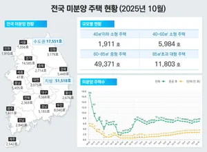 전국 미분양 7만 가구 육박…공급 증가 영향 