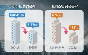 서울 분양시장, ‘공급 절벽’ 속 청약 경쟁률 사상 최고치 경신...평균 146대 1