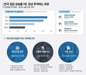 과천 집값, 강남 제치고 전국 최고 상승률… 84㎡ 매매가 30억 ‘눈앞’