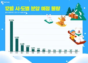 연말 분양시장, 3만9천가구 공급… 수도권 집중 ‘막차 단지’ 관심 ↑