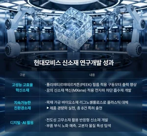 현대모비스, 신소재 분야 연구개발 성과 '주목'
