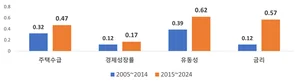 주택가격 최대 변수는 '유동성'...금리 영향력 10년 전 대비 5배 확대