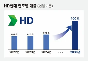 HD현대, 2030년 ‘매출 100조’ 목표 제시