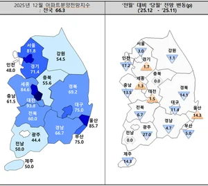 아파트 분양 전망 급랭...주산연, 아파트 분양전망지수 2년 만에 최저