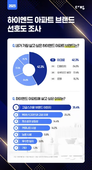 다방, ‘2025 하이엔드 아파트 브랜드 선호도 조사’ 결과 공개