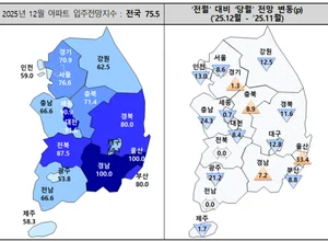 아파트 입주전망지수 하락… 대출 규제 강화로 입주 부담 커저