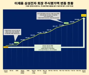 이재용 회장, 주식평가액 26조..날마다 새역사