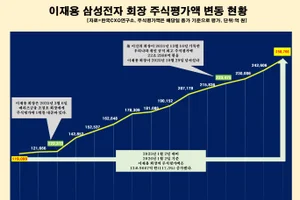 이재용 회장, 주식평가액 26조..날마다 새역사