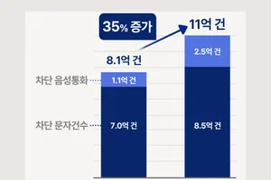 SKT, 똑똑한 AI로 피싱·스팸 35% 더 막아