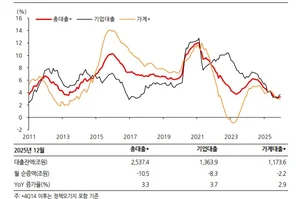 작년 은행 대출증가율 3.3%..2000년 이후 최저