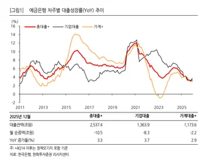작년 은행 대출증가율 3.3%..2000년 이후 최저