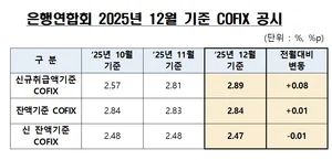 12월 코픽스 2.89%..넉달 연속 상승