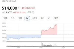 알테오젠, 신임 대표 '이르면 다음주' 예고에 급반등..코스닥 훈풍
