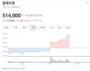 알테오젠, 신임 대표 '이르면 다음주' 예고에 급반등..코스닥 훈풍