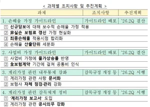 보험사 손해율 낮춰 실적부풀리기 그만..가이드라인 2분기 시행