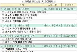 보험사 손해율 낮춰 실적부풀리기 그만..가이드라인 2분기 시행