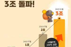 KB證, 디지털 개인연금자산 3조원 돌파