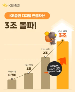 KB證, 디지털 개인연금자산 3조원 돌파