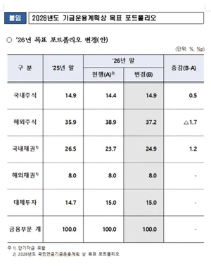  국민연금, 코스피 5000에 찬물 안 끼얹는다..국내 주식 강제매각 안해