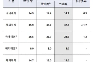  국민연금, 코스피 5000에 찬물 안 끼얹는다..국내 주식 강제매각 안해