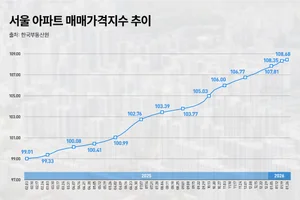 부동산 규제 시대에도 수요자들의 선택은 결국 ‘서울’