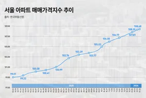 부동산 규제 시대에도 수요자들의 선택은 결국 ‘서울’