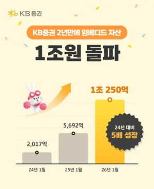 KB증권, 임베디드 자산 AUM 1조원 돌파