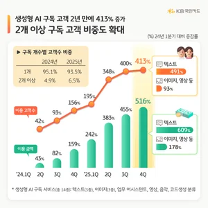 AI 유료 구독, 일상 속으로..2030세대 주도