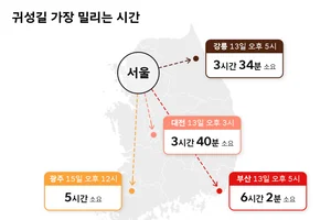 티맵, 설 연휴 교통 흐름… “설 당일이 가장 혼잡”