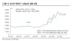 반도체 주도 랠리 지속..코스피 상반기 7000까지 갈 수 있다-한투