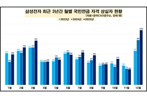 삼성전자, 작년 12월 1000명 넘게 짐쌌다