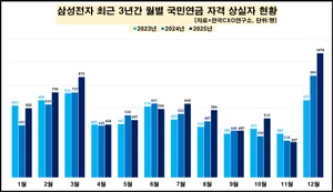 삼성전자, 작년 12월 1000명 넘게 짐쌌다