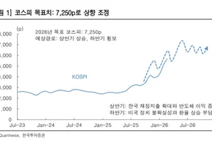 반도체 주도 랠리 지속..코스피 상반기 7000까지 갈 수 있다-한투
