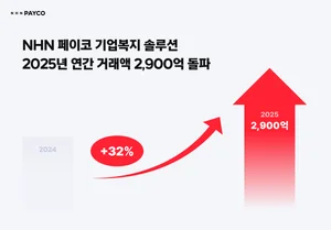 NHN페이코, 기업복지솔루션 연간 거래액 2900억원 돌파