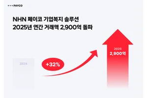 NHN페이코, 기업복지솔루션 연간 거래액 2900억원 돌파