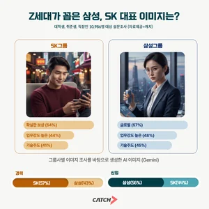 삼성은 ‘글로벌’, SK는 ‘확실한 보상’
구직자가 본 두 회사 이미지 상당한 차이