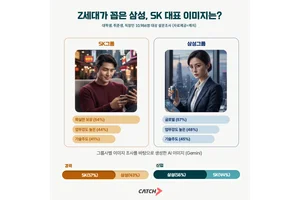 삼성은 ‘글로벌’, SK는 ‘확실한 보상’
구직자가 본 두 회사 이미지 상당한 차이