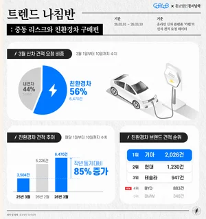 '휘발윳값 2000원 돌파'⋯ 전기차 구매 문의 늘었다