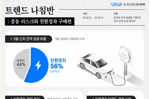 '휘발윳값 2000원 돌파'⋯ 전기차 구매 문의 늘었다