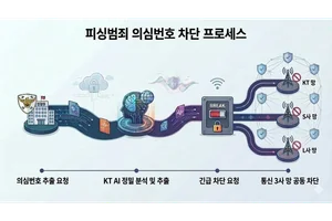 KT, 경찰청과 AI 협업으로 피싱 범죄 사전에 막는다