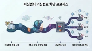 KT, 경찰청과 AI 협업으로 피싱 범죄 사전에 막는다