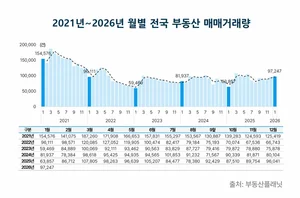 1월 아파트·오피스텔 거래 활발 vs 상업용 위축…부동산시장 양극화 뚜렷